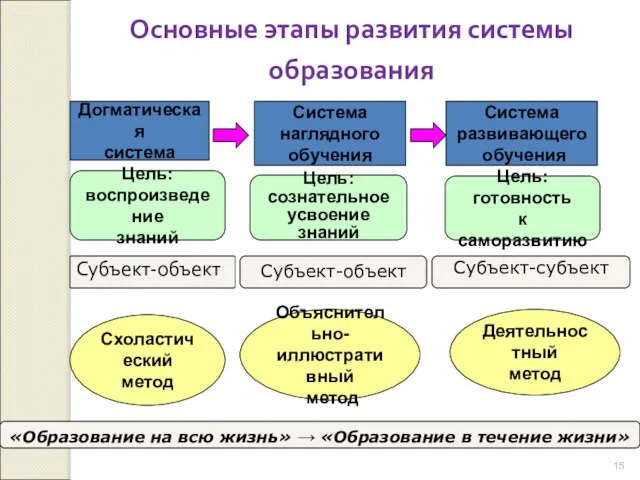 Основные этапы развития системы образования Догматическая система Система наглядного обучения Система развивающего