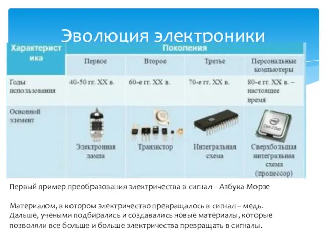 Эволюция электроники Первый пример преобразования электричества в сигнал – Азбука Морзе Материалом,