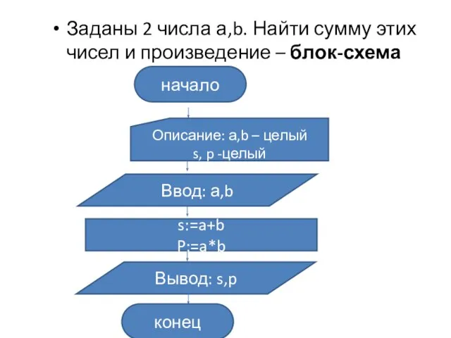 Заданы 2 числа а,b. Найти сумму этих чисел и произведение – блок-схема