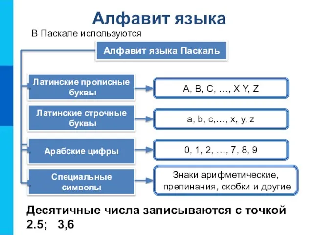 Алфавит языка В Паскале используются Десятичные числа записываются с точкой 2.5; 3,6