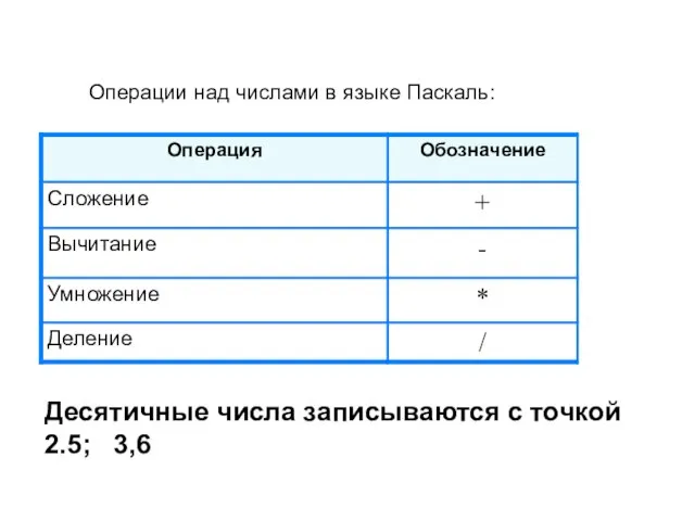 Операции над числами в языке Паскаль: Десятичные числа записываются с точкой 2.5; 3,6