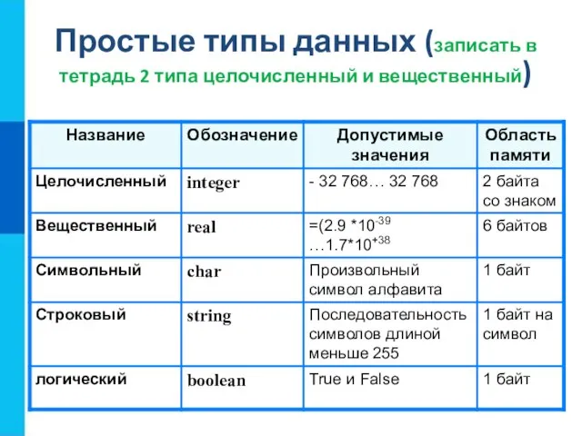 Простые типы данных (записать в тетрадь 2 типа целочисленный и вещественный)