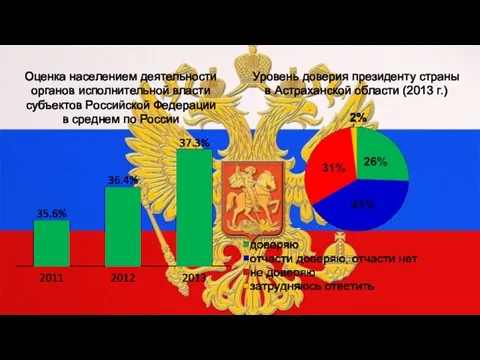 Оценка населением деятельности органов исполнительной власти субъектов Российской Федерации в среднем по