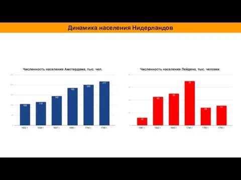 Динамика населения Нидерландов