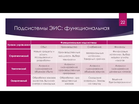 Подсистемы ЭИС: функциональная