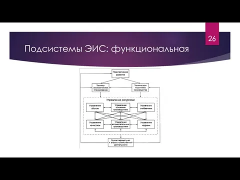 Подсистемы ЭИС: функциональная