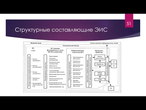 Структурные составляющие ЭИС