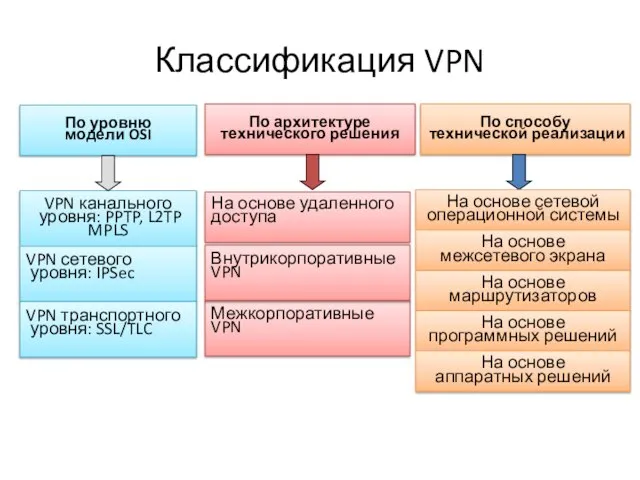 Классификация VPN По уровню модели OSI По архитектуре технического решения По способу