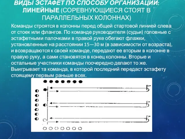 ВИДЫ ЭСТАФЕТ ПО СПОСОБУ ОРГАНИЗАЦИИ: ЛИНЕЙНЫЕ (СОРЕВНУЮЩИЕСЯ СТОЯТ В ПАРАЛЛЕЛЬНЫХ КОЛОННАХ) Команды