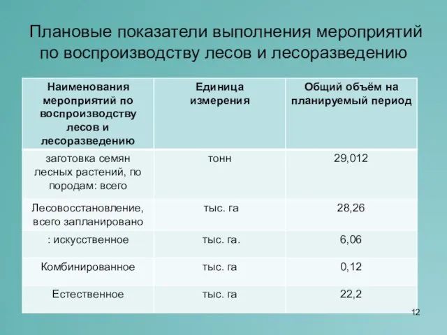 Плановые показатели выполнения мероприятий по воспроизводству лесов и лесоразведению