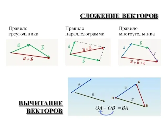 СЛОЖЕНИЕ ВЕКТОРОВ Правило треугольника Правило параллелограмма Правило многоугольника ВЫЧИТАНИЕ ВЕКТОРОВ