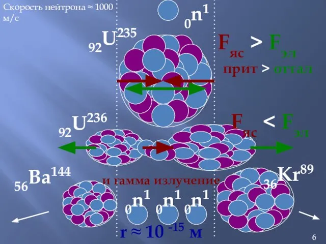 Fяс > Fэл прит > оттал r ≈ 10 -15 м Fяс