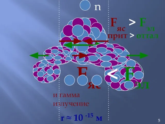 Fяс > Fэл прит > оттал r ≈ 10 -15 м Fяс