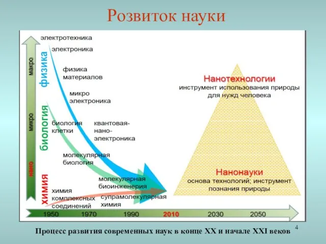 Процесс развития современных наук в конце ХХ и начале XXI веков Розвиток науки