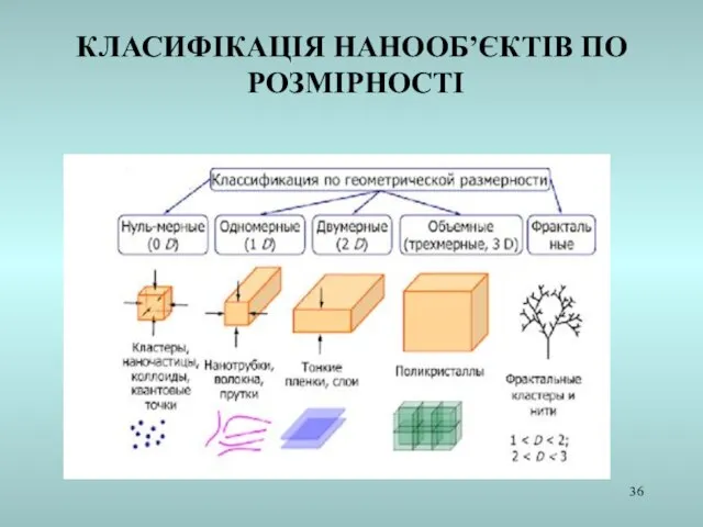 КЛАСИФІКАЦІЯ НАНООБ’ЄКТІВ ПО РОЗМІРНОСТІ