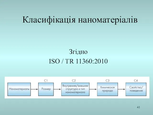 Класифікація наноматеріалів Згідно ISO / TR 11360:2010