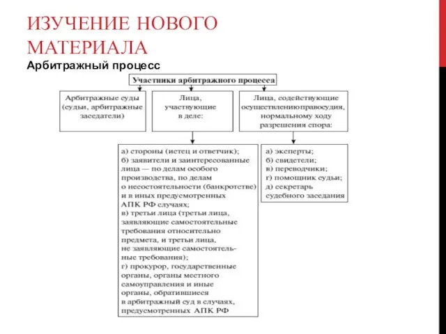 ИЗУЧЕНИЕ НОВОГО МАТЕРИАЛА Арбитражный процесс