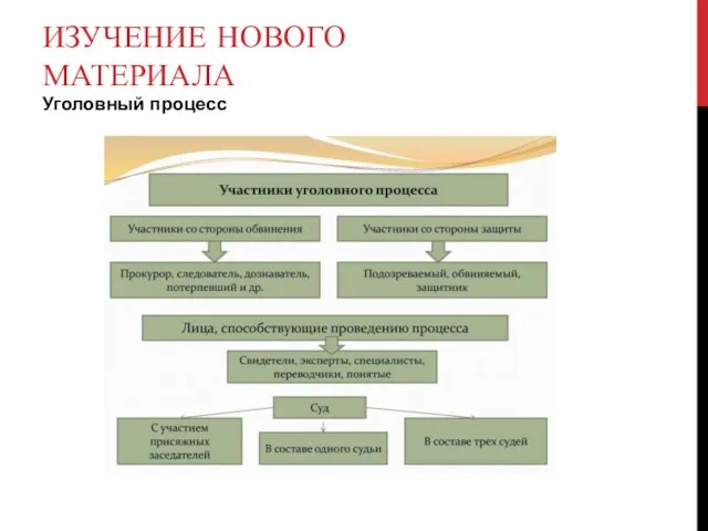 ИЗУЧЕНИЕ НОВОГО МАТЕРИАЛА Уголовный процесс