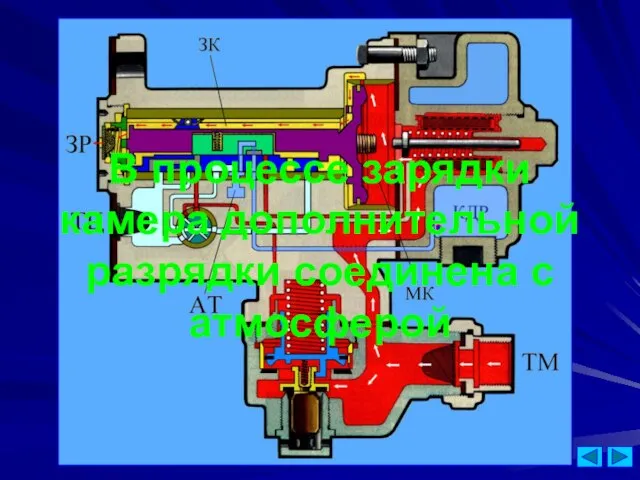В процессе зарядки камера дополнительной разрядки соединена с атмосферой