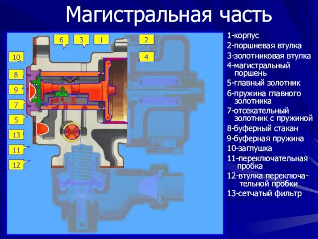 Магистральная часть 3 1 2 4 6 12 11 10 8 9