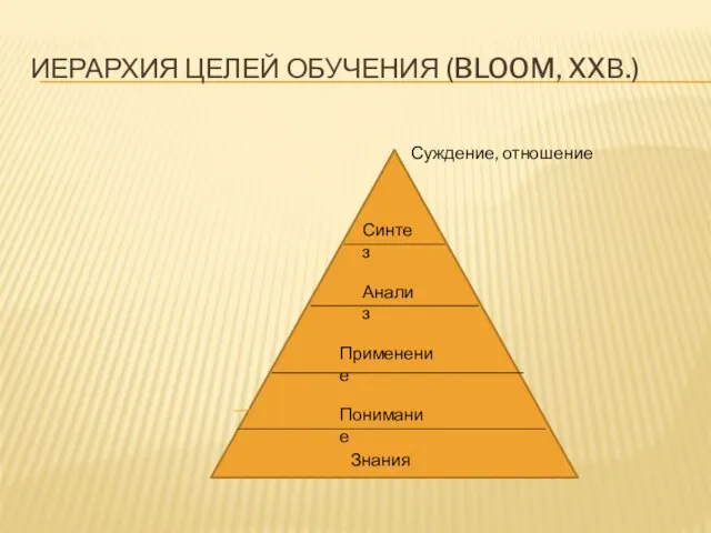 ИЕРАРХИЯ ЦЕЛЕЙ ОБУЧЕНИЯ (BLOOM, XXВ.) Знания Понимание Применение Анализ Синтез Суждение, отношение