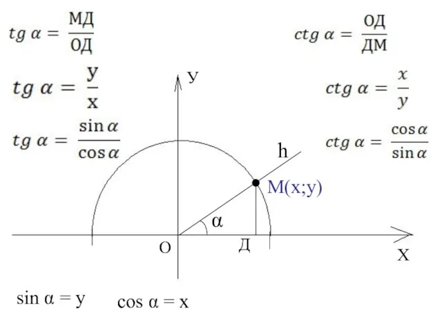 Х У О h М(х;у) α Д sin α = у cos α = х