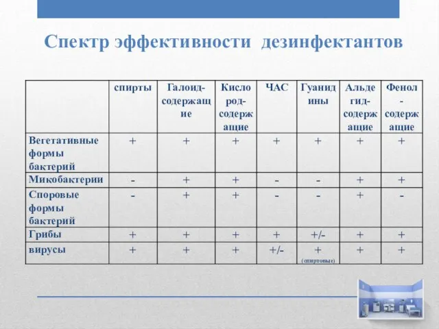 Спектр эффективности дезинфектантов