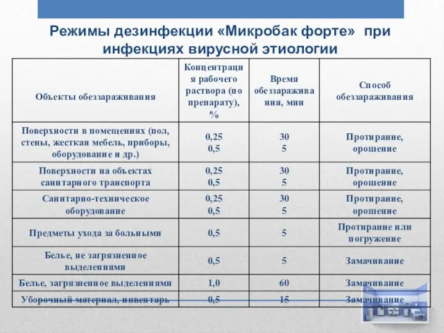 Режимы дезинфекции «Микробак форте» при инфекциях вирусной этиологии