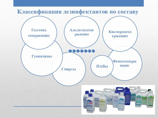 Классификация дезинфектантов по составу