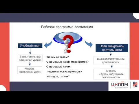 Рабочая программа воспитания Учебный план План внеурочной деятельности Воспитательный потенциал уроков Модуль