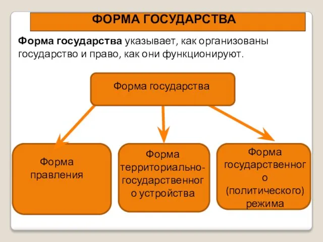 Форма территориально-государственного устройства Форма правления Форма государственного (политического) режима ФОРМА ГОСУДАРСТВА Форма