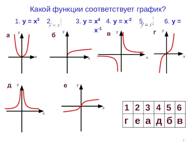 Какой функции соответствует график? 1. у = х3 2. 3. у =