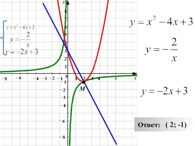 М Ответ: ( 2; -1)