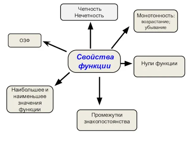 Свойства функции Монотонность: возрастание; убывание Нули функции Четность Нечетность Наибольшее и наименьшее