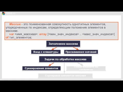 Ввод с клавиатуры Массив - это поименованная совокупность однотипных элементов, упорядоченных по