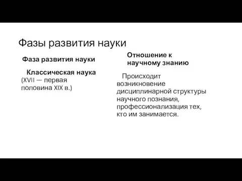 Фаза развития науки Отношение к научному знанию Классическая наука (XVII — первая