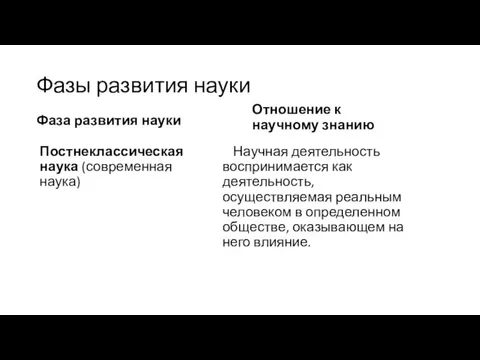 Фаза развития науки Отношение к научному знанию Постнеклассическая наука (современная наука) Научная