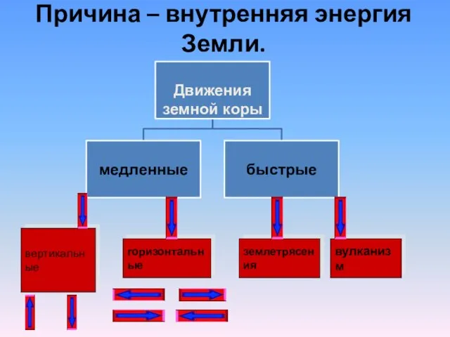 Причина – внутренняя энергия Земли. вертикальные горизонтальные землетрясения вулканизм