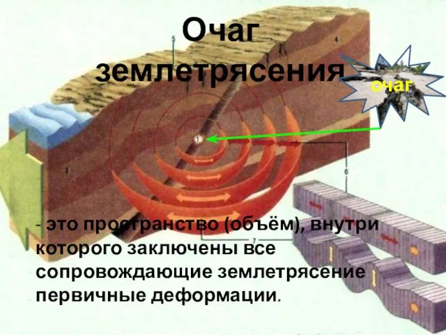 - это пространство (объём), внутри которого заключены все сопровождающие землетрясение первичные деформации. Очаг землетрясения очаг