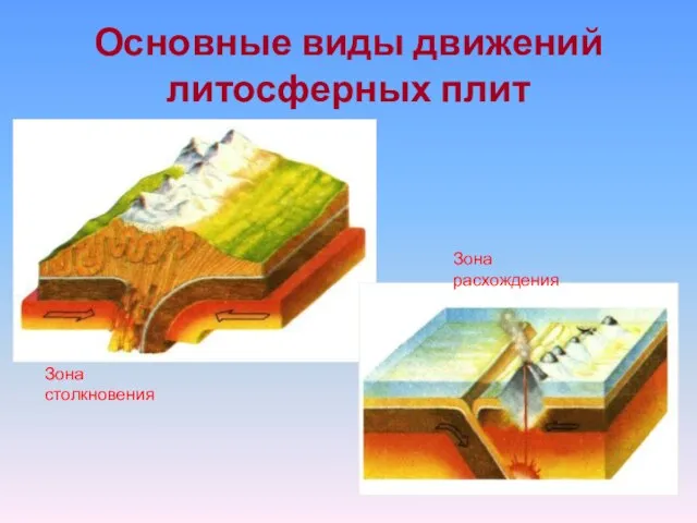 Основные виды движений литосферных плит Зона столкновения Зона расхождения