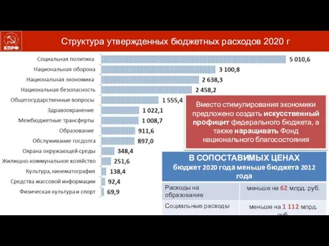 Структура утвержденных бюджетных расходов 2020 г Вместо стимулирования экономики предложено создать искусственный