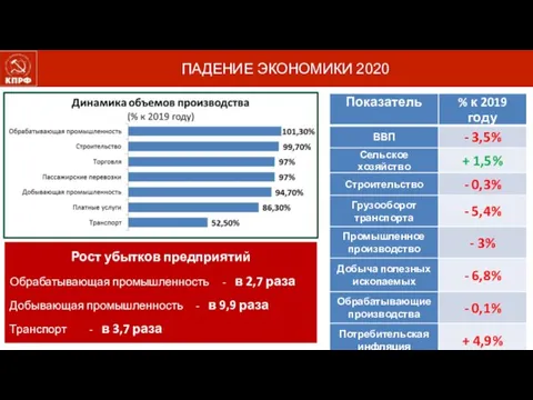 ПАДЕНИЕ ЭКОНОМИКИ 2020 Рост убытков предприятий Обрабатывающая промышленность - в 2,7 раза