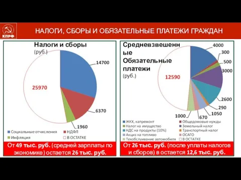 От 49 тыс. руб. (средней зарплаты по экономике) остается 26 тыс. руб.