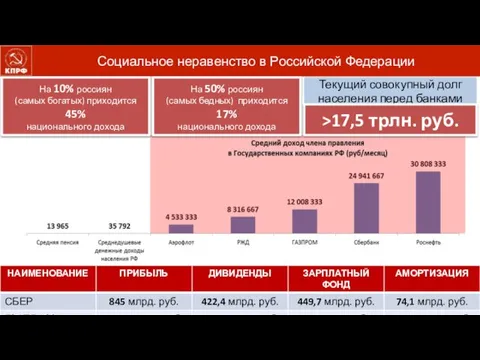Социальное неравенство в Российской Федерации На 10% россиян (самых богатых) приходится 45%