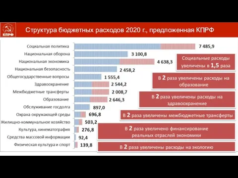 Структура бюджетных расходов 2020 г., предложенная КПРФ