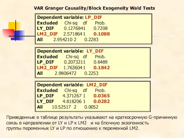 Dependent variable: LM2_DIF Excluded Chi-sq df Prob. LP_DIF 4.371267 1 0.0365 LY_DIF