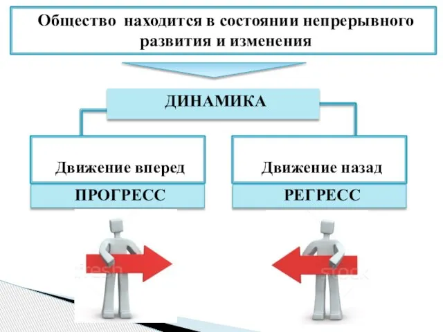 Общество находится в состоянии непрерывного развития и изменения Движение вперед Движение назад ДИНАМИКА ПРОГРЕСС РЕГРЕСС