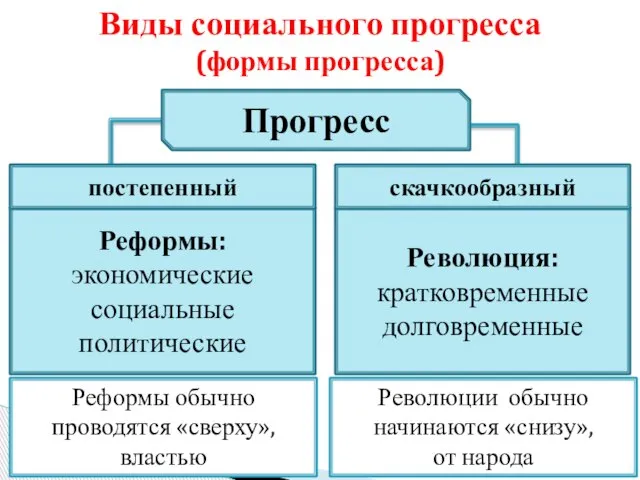 Виды социального прогресса (формы прогресса) Реформы: экономические социальные политические Революция: кратковременные долговременные