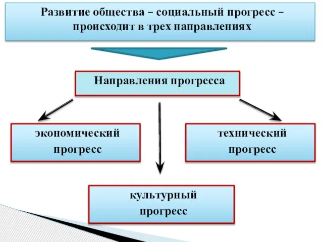 Развитие общества – социальный прогресс – происходит в трех направлениях экономический прогресс