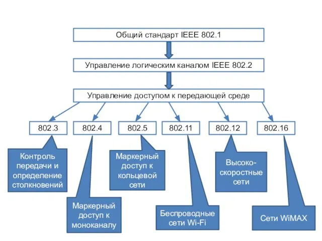 Общий стандарт IEEE 802.1 Управление логическим каналом IEEE 802.2 Управление доступом к